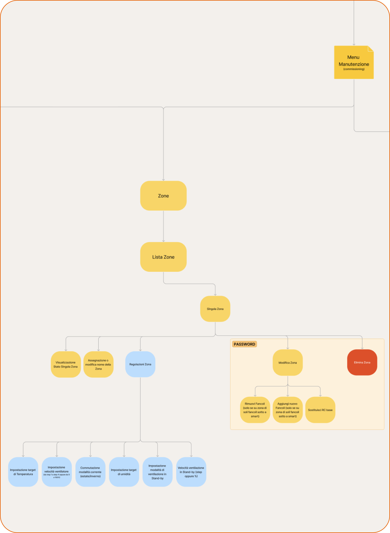 Daikin Shinka information architecture diagram for zones, controls, and maintenance flows.